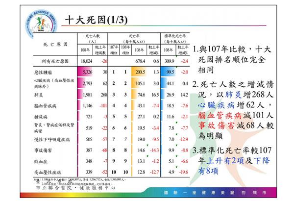 （表格提供／台北市衛生局）