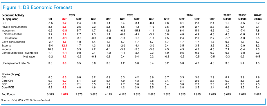 Source: Deutsche Bank