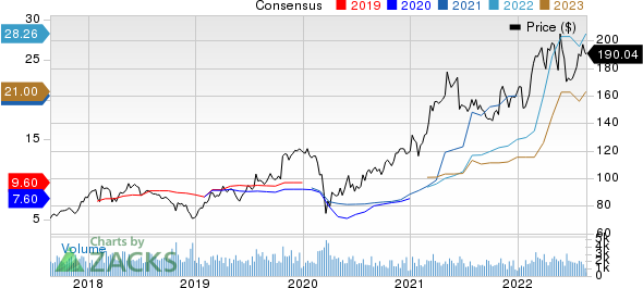 Reliance Steel & Aluminum Co. Price and Consensus