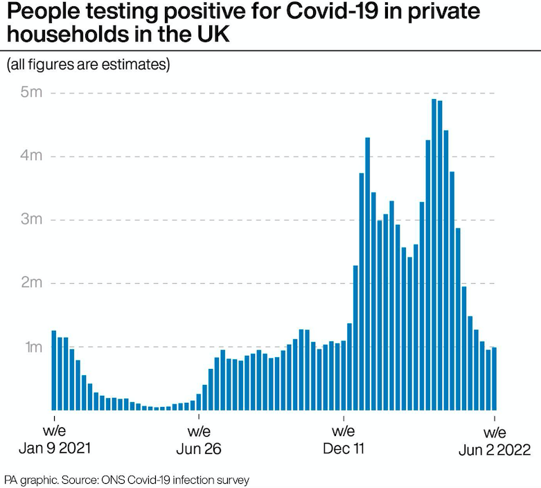 Figures show a slight rise in COVID infections in the UK. (PA)