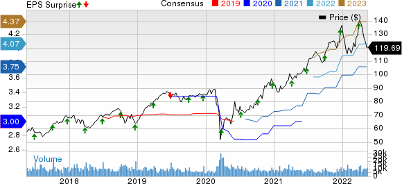 Paychex, Inc. Price, Consensus and EPS Surprise