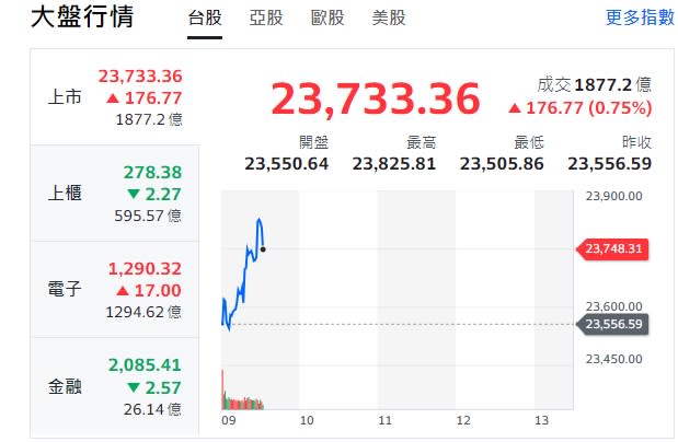 台股大盤今天(8日)漲勢開出，約9點半、最高點23825點、漲逾百點。   圖: 擷取自yahoo大盤走勢圖