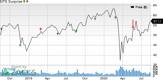 The TJX Companies, Inc. Price and EPS Surprise