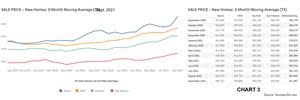 Low inventory of new homes helped drive up the average price of new homes in Texas and in its four major new home markets.