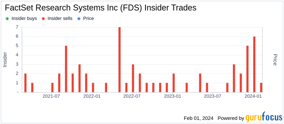 FactSet Research Systems Inc CEO Frederick Snow Sells 3,000 Shares