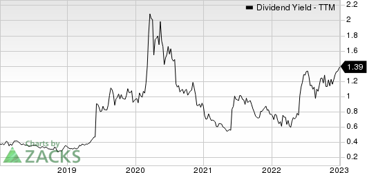 The Mosaic Company Dividend Yield (TTM)