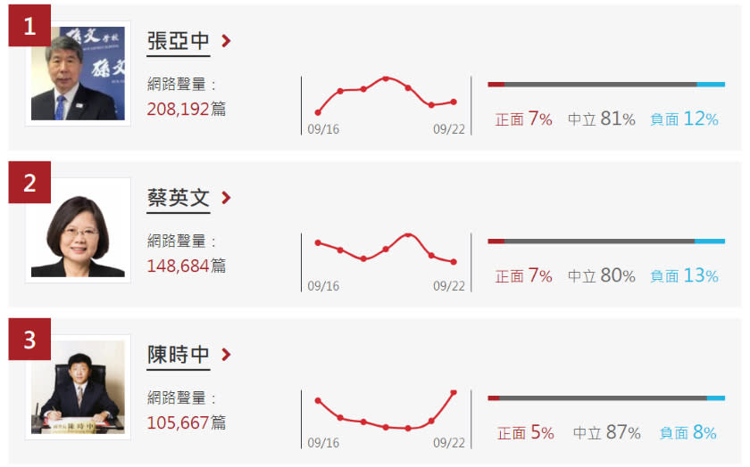 ▲張亞中的7日聲量高居所有政治人物之首資料來源：網路溫度計