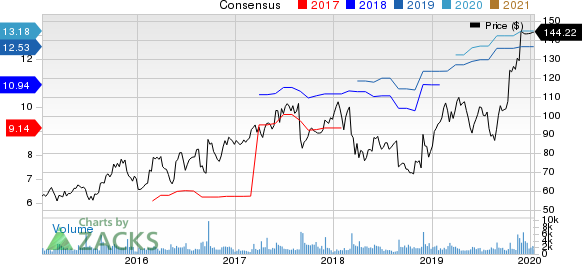 Tech Data Corporation Price and Consensus