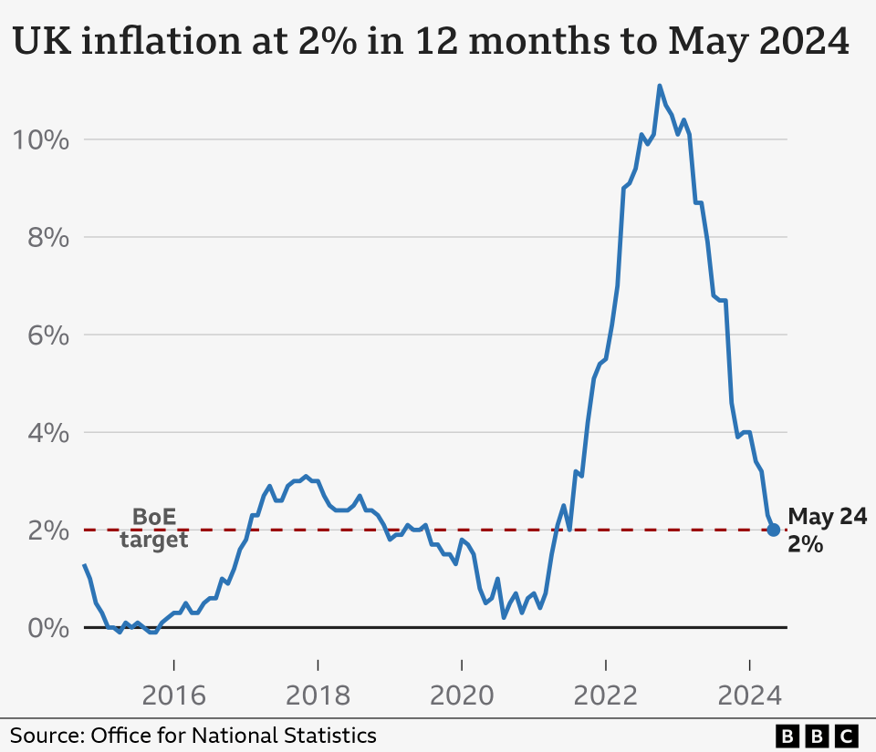 Chart showing UK inflation rates at 2% in May (June 2024)