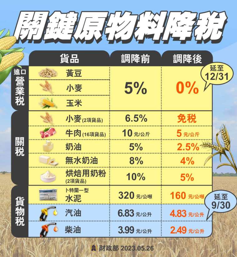 財政部宣布，包括黃小玉等大宗物資降稅優惠措施再延長。(圖：財政部提供)