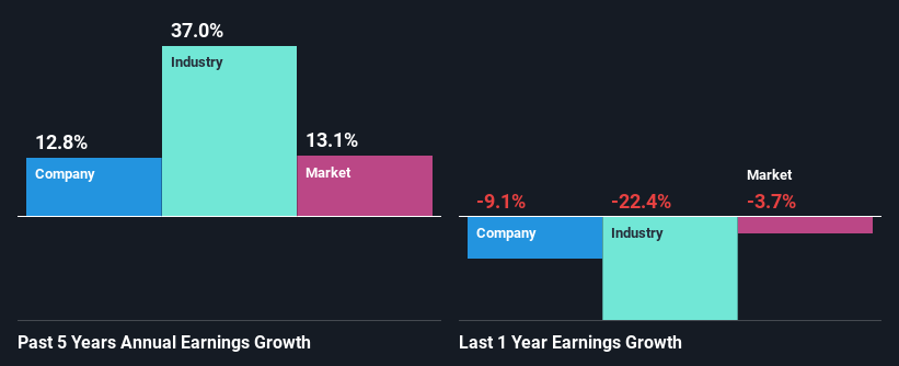 past-earnings-growth