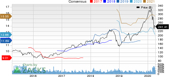 Apple Inc. Price and Consensus