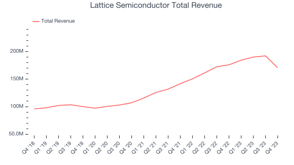 Lattice Semiconductor Total Revenue