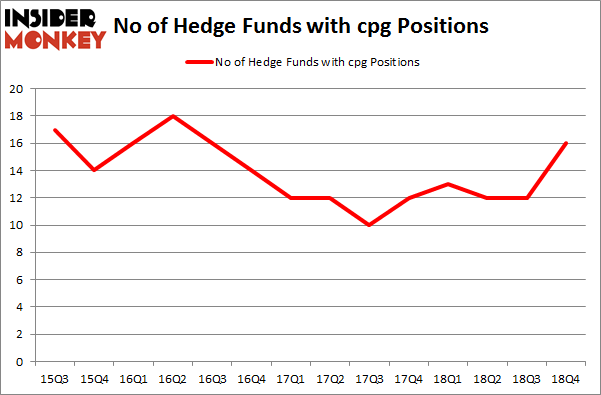 No of Hedge Funds with CPG Positions