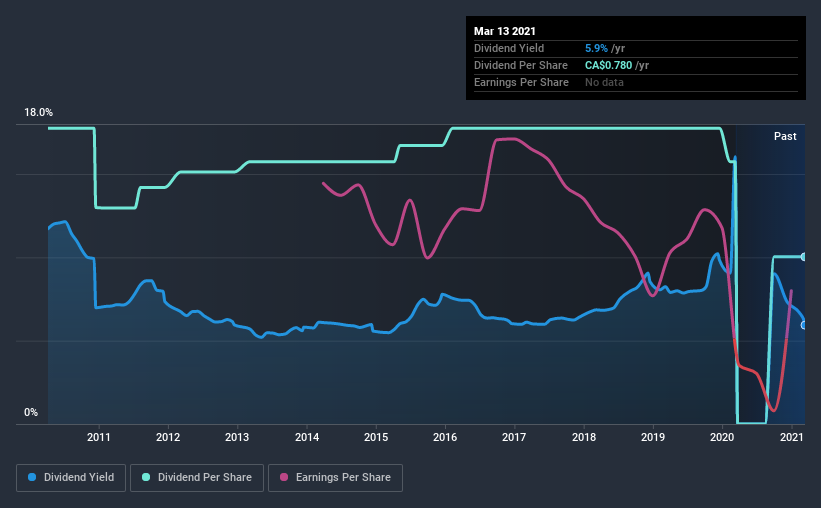 historic-dividend