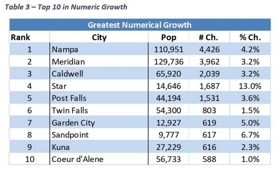 Nampa saw the largest numerical growth in Idaho in 2022.