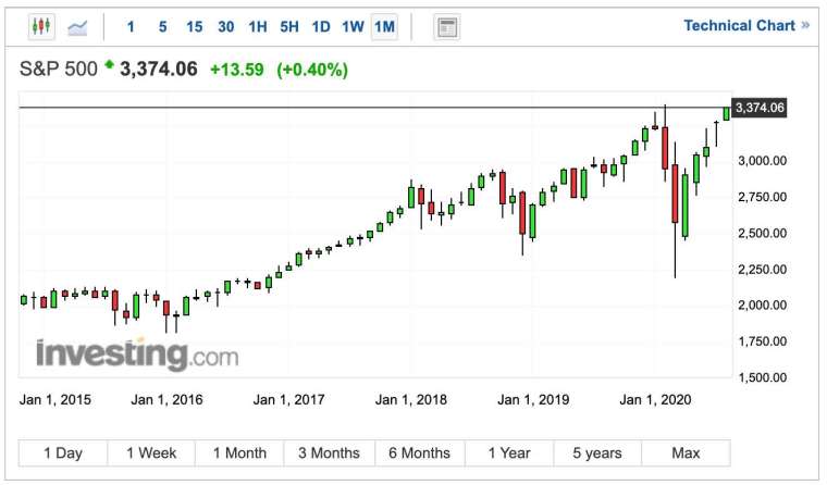 標普500指數接近歷史新高 (圖：Investing.com)