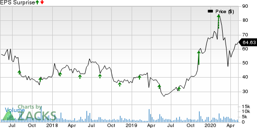 Synaptics Incorporated Price and EPS Surprise