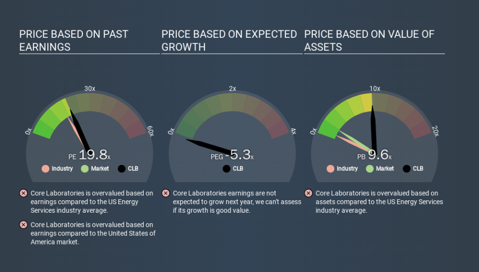 NYSE:CLB Price Estimation Relative to Market, January 8th 2020