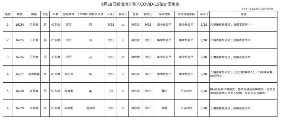 指揮中心公布境外移入個案。（指揮中心提供）