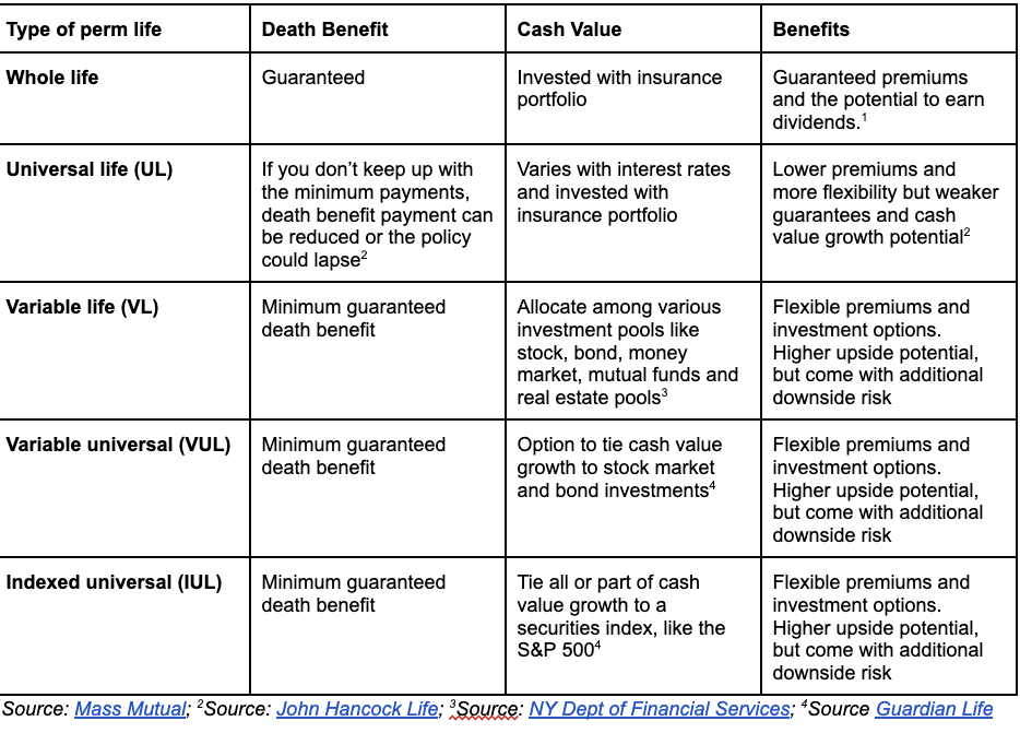 Types of permanent life insurance products