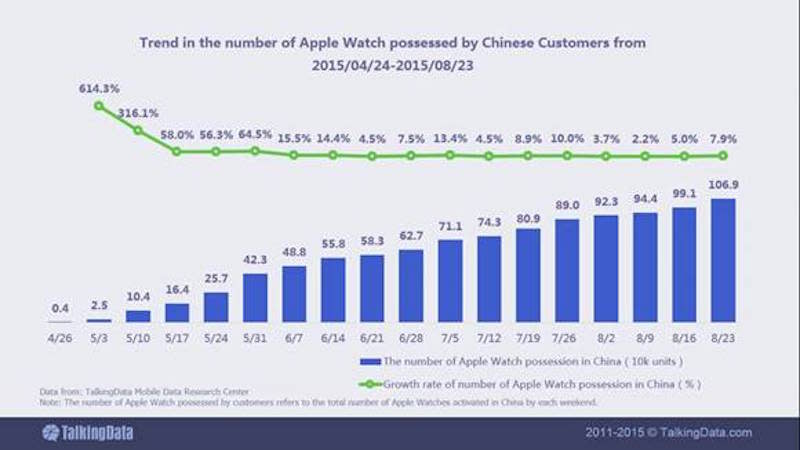 TalkingData Apple Watch