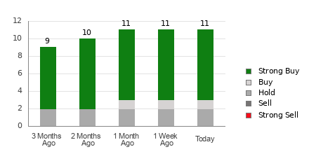 Broker Rating Breakdown Chart for CRH