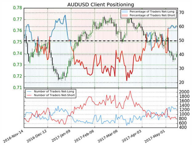 AUD/USD Rebounds From Monthly Lows