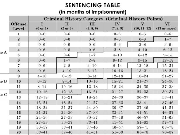 Federal sentencing table