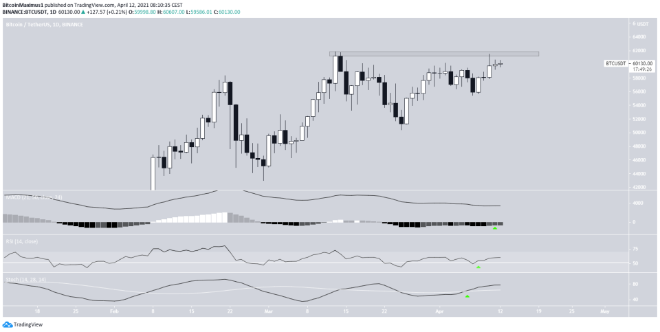 BTC Daily Movement