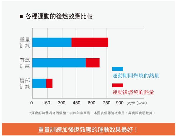 不只增肌減脂！重訓更能啟動「後燃效應」