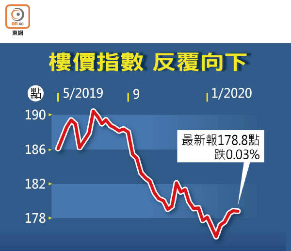 樓價指數 反覆向下