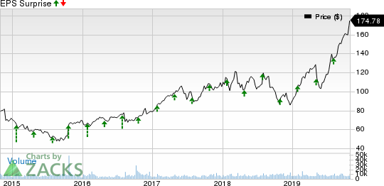 KLA-Tencor Corporation Price and EPS Surprise