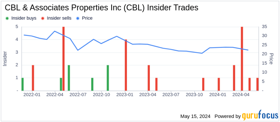 Insider Sale: Director David Contis Sells 5,500 Shares of CBL & Associates Properties Inc (CBL)