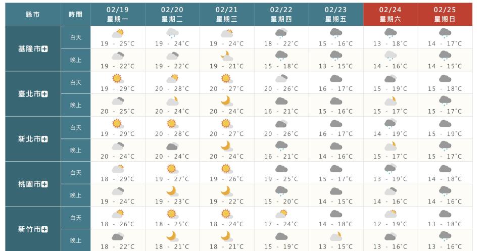 ▼新竹市在24日預計會出現12度低溫。（圖／中央氣象署）