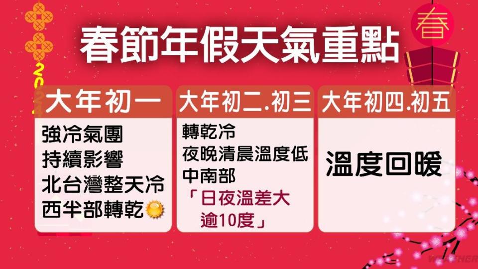 春節年假天氣重點。（圖／TVBS）