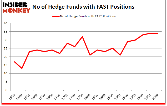 Is FAST A Good Stock To Buy?