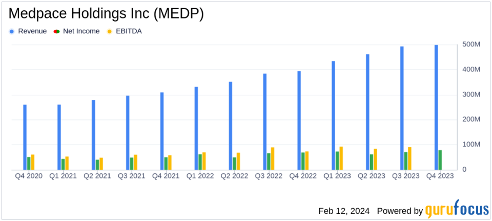 Medpace Holdings Inc (MEDP) Reports Robust Revenue Growth and Solid Earnings in Q4 and Full Year 2023