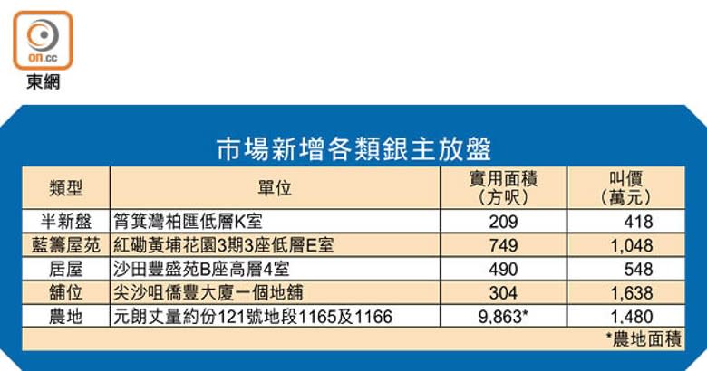 市場新增各類銀主放盤