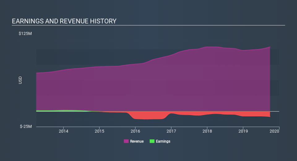 NasdaqCM:ITI Income Statement, January 2nd 2020