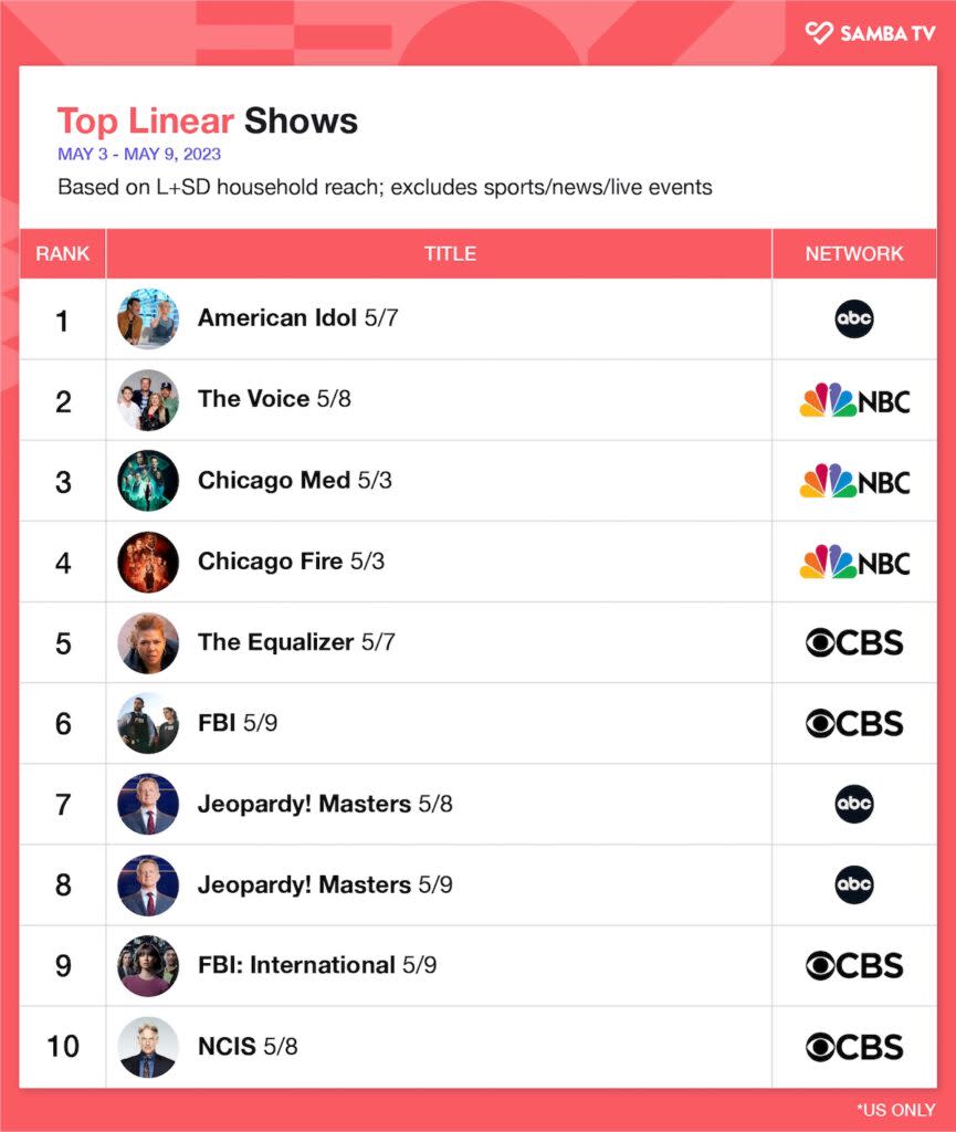 10 most-watched linear programs, U.S., May 3-9, 2023 (Samba TV)