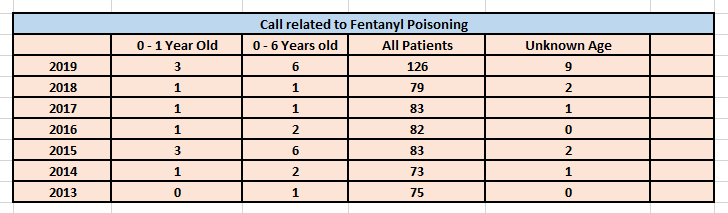 Calls related to fentanyl poisoning.