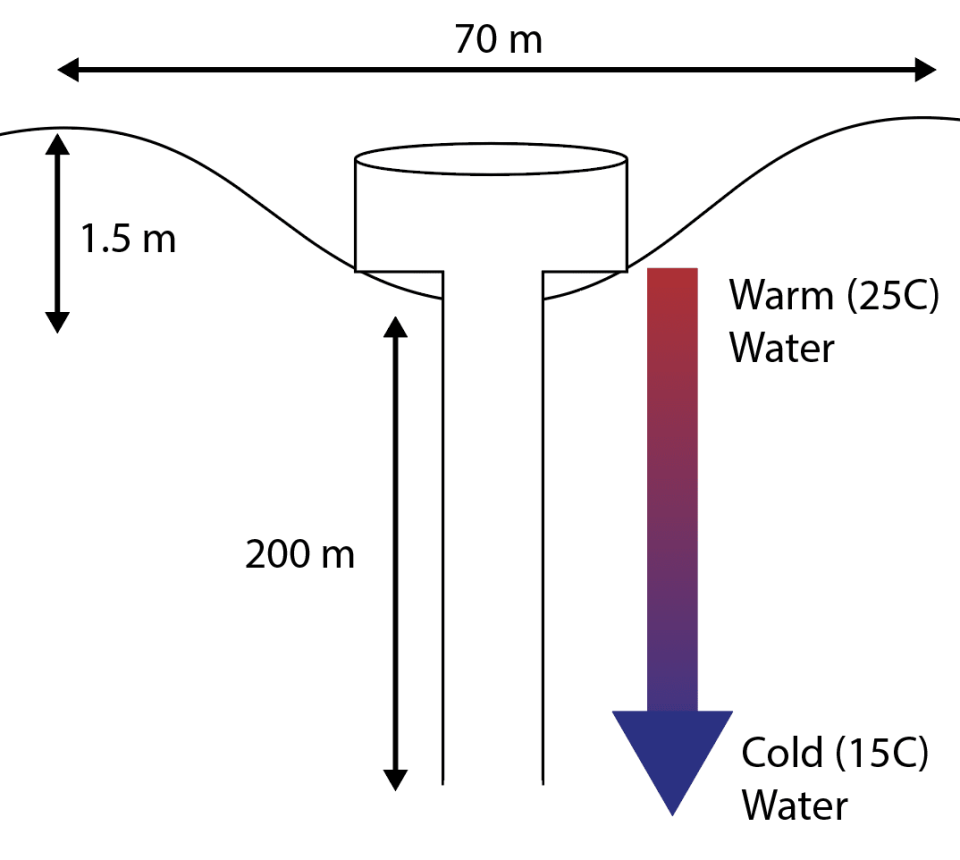 <div class="inline-image__caption"><p>The Salter Sink acts as a funnel that draws surface-level warm water down while pulling deeper, cold water up. </p></div> <div class="inline-image__credit">M. Scott/Stanford</div>