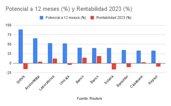 Seis valores del Ibex 35 arrancan mayo con potenciales de más del 40% (y uno roza el 90%)