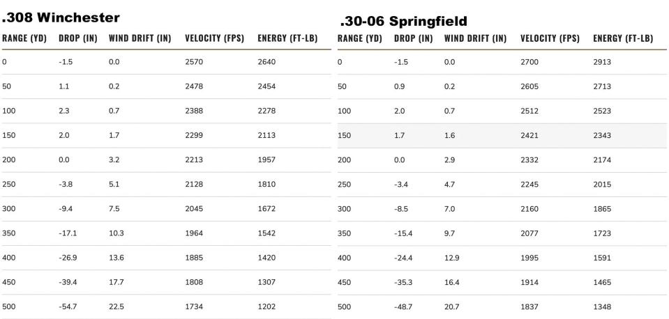 .308 vs .306 ballistics