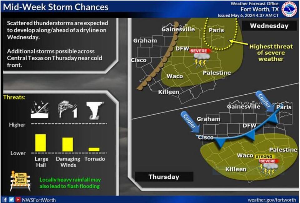 The unsettled pattern continues mid-week with additional storm chances Wednesday and Thursday associated with an approaching dryline and passing cold front. National Weather Service