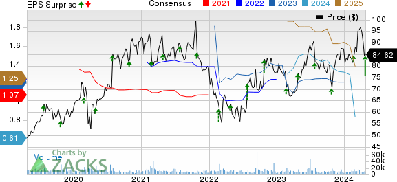 CoStar Group, Inc. Price, Consensus and EPS Surprise