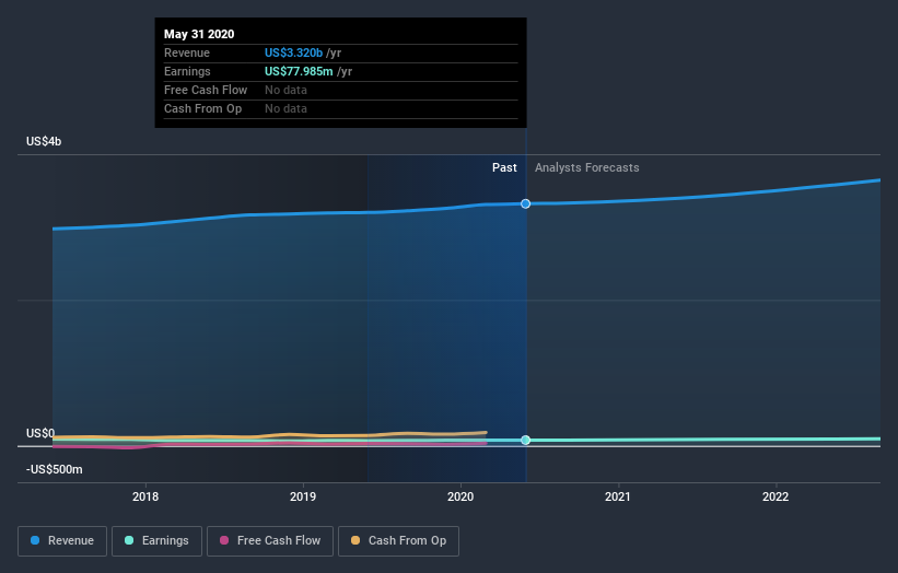 NasdaqGS:PSMT Earnings and Revenue Growth July 12th 2020