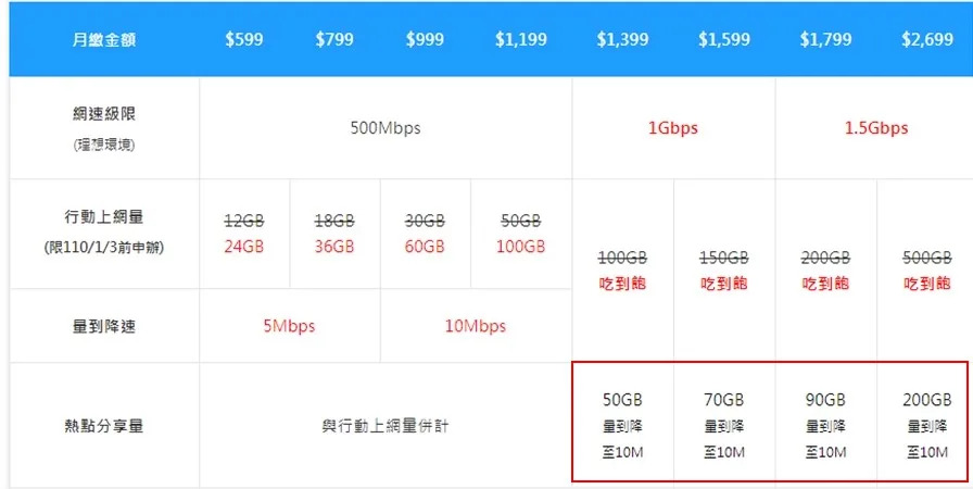 中華電信精彩5G資費方案三大創新設計解析