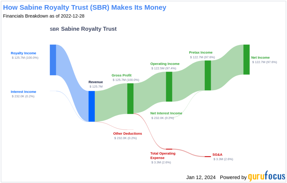 Sabine Royalty Trust's Dividend Analysis